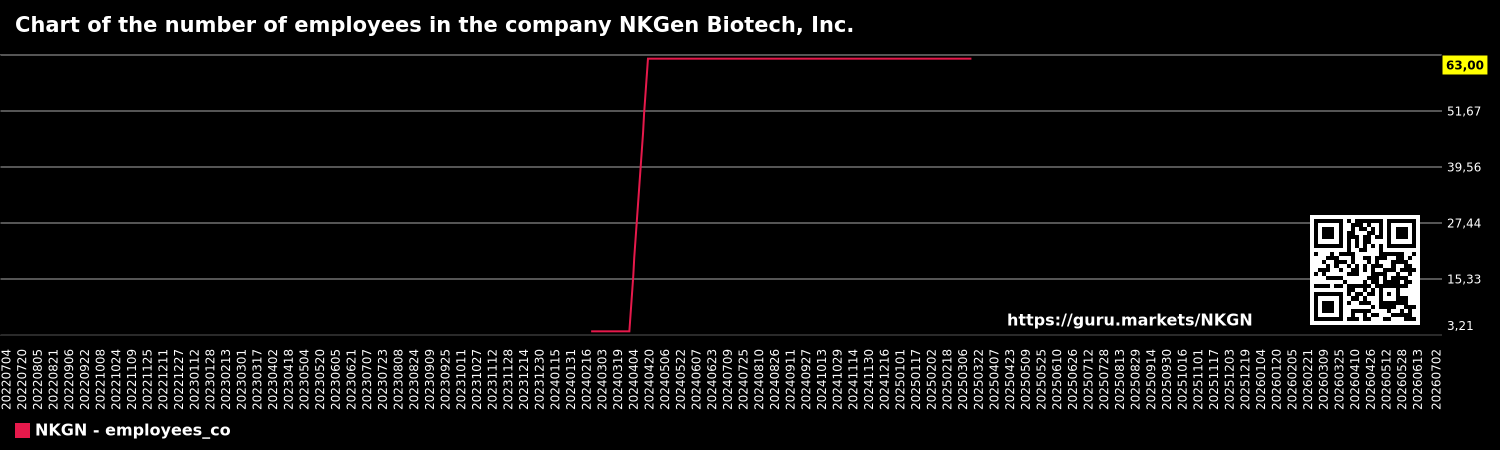 Chart of the number of employees in the company NKGen Biotech, Inc.